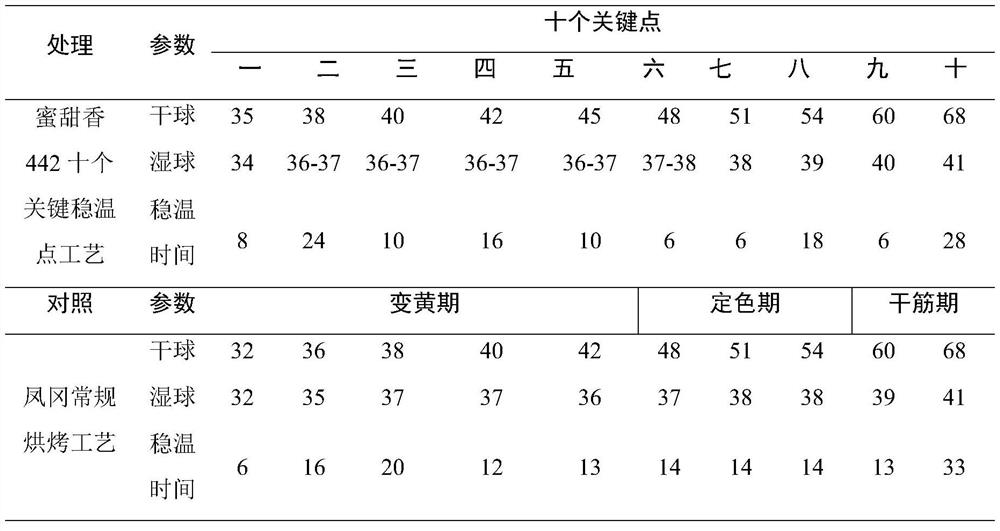 Curing process of ten key temperature-stabilizing points for a honey-sweet flavor tobacco leaf