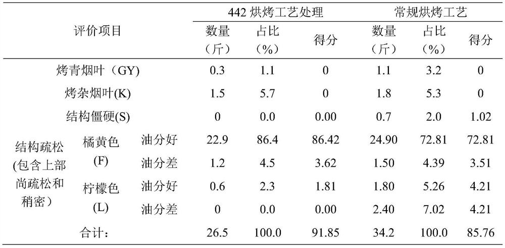 Curing process of ten key temperature-stabilizing points for a honey-sweet flavor tobacco leaf