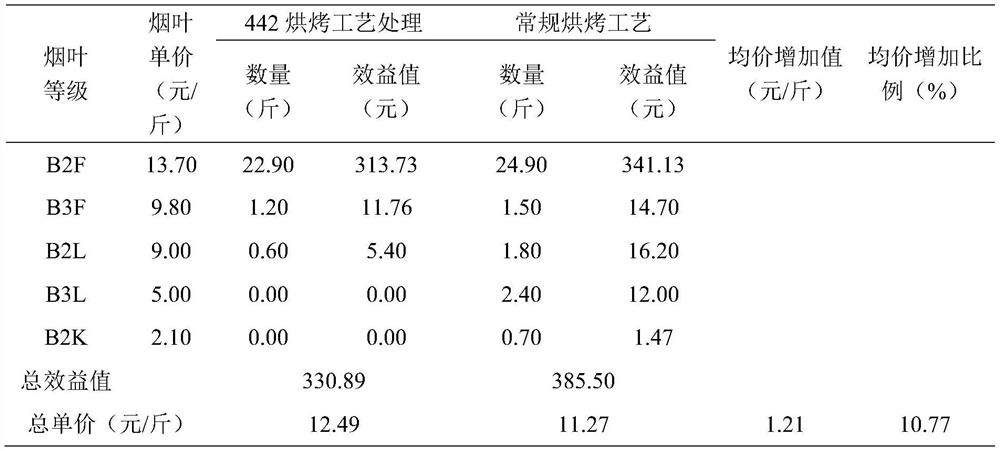 Curing process of ten key temperature-stabilizing points for a honey-sweet flavor tobacco leaf