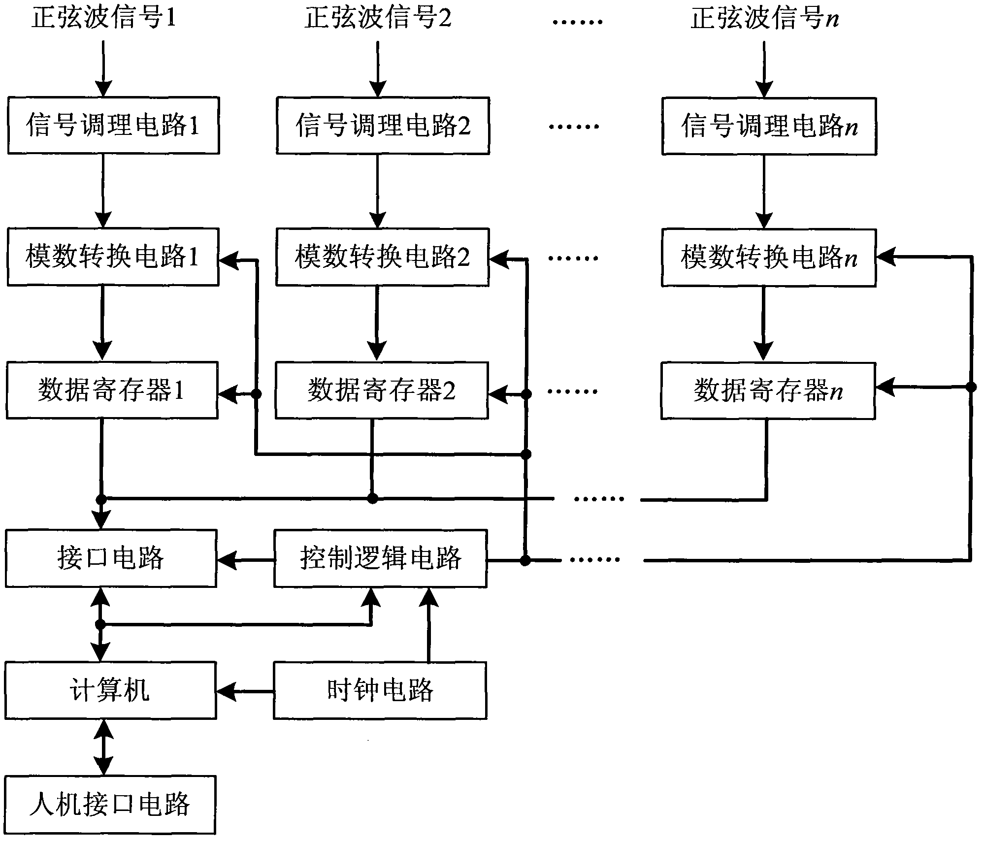 Phase difference synchronous measuring device and method for multi-way sine wave signals