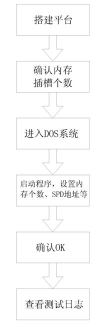 Method for testing stability of internal storage under DOS (Disk Operating System)