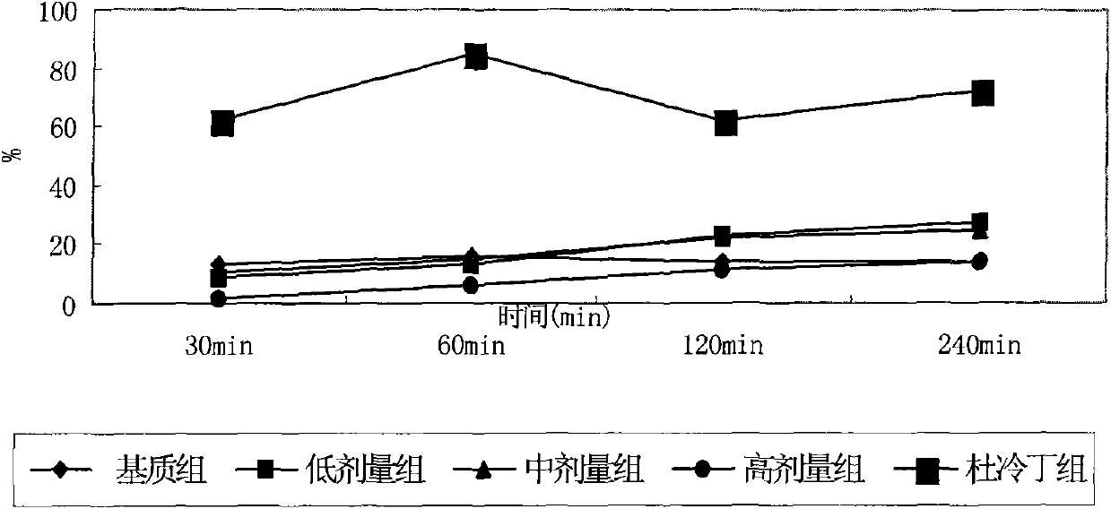 Traditional Chinese medicinal composition for treating cervix diseases, method for preparing same and method for detecting same