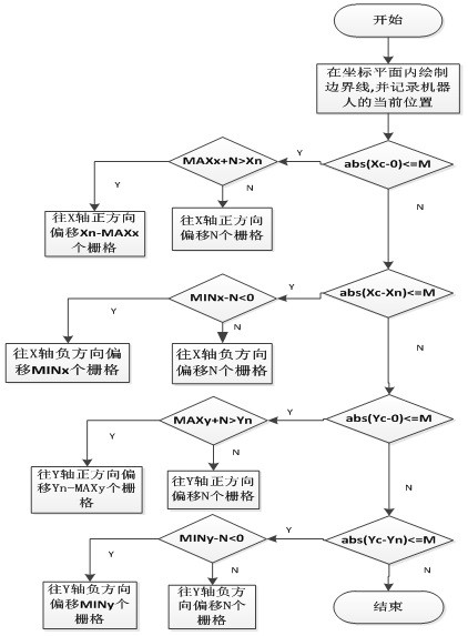 A control method, chip and robot for constructing grid map