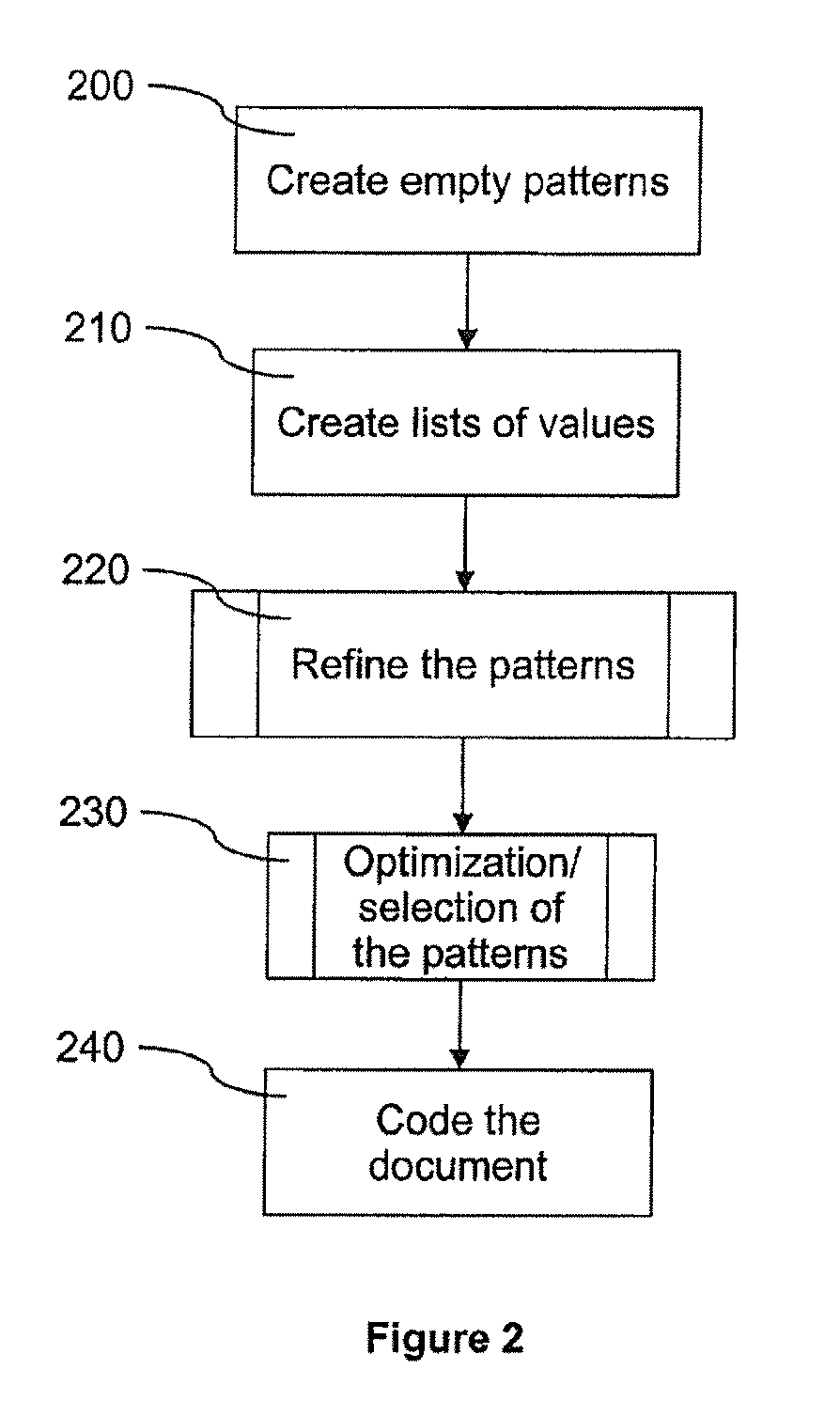 Method and device for coding a hierarchized document