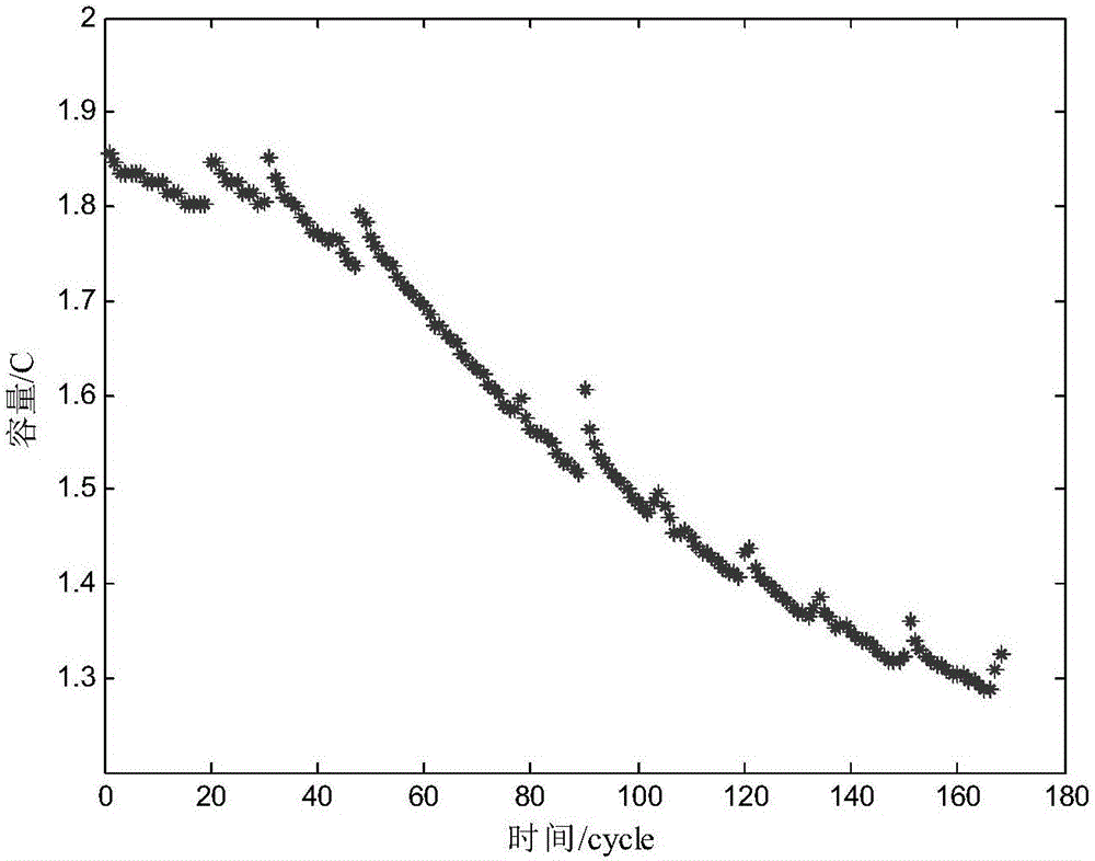 Fused HI equivalence lithium ion battery degradation prediction method based on principal component analysis