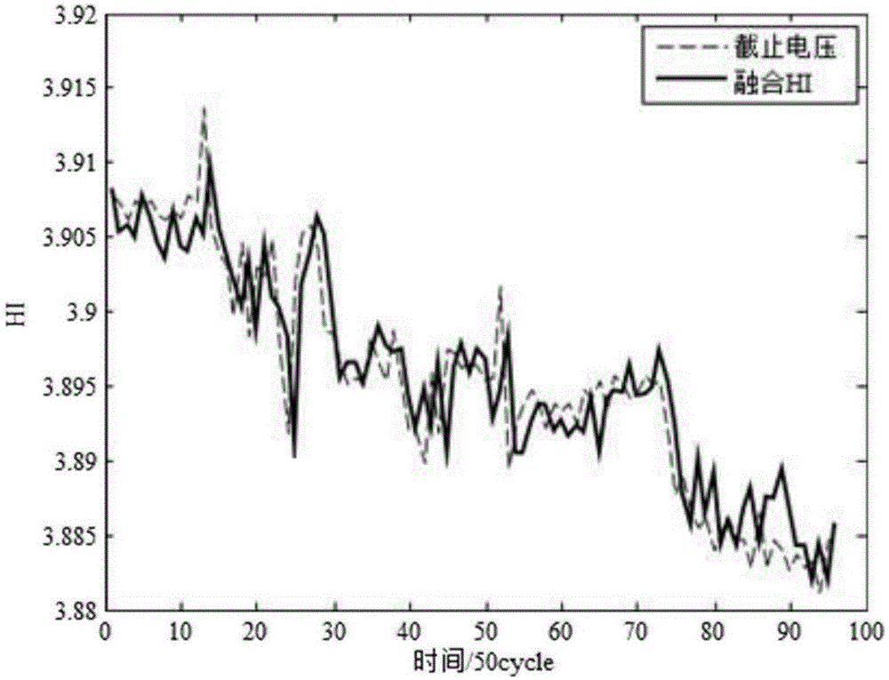 Fused HI equivalence lithium ion battery degradation prediction method based on principal component analysis