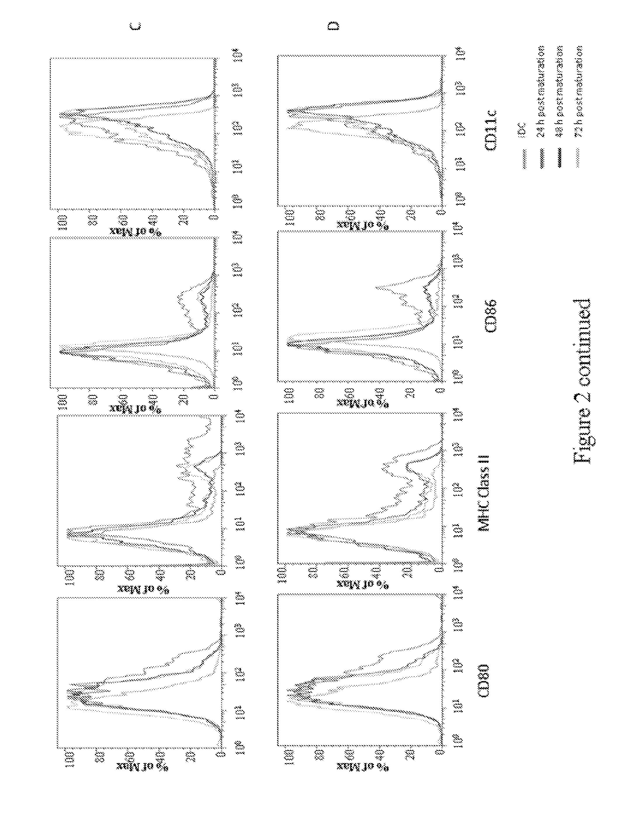 Method for inducing an immune response and formulations thereof