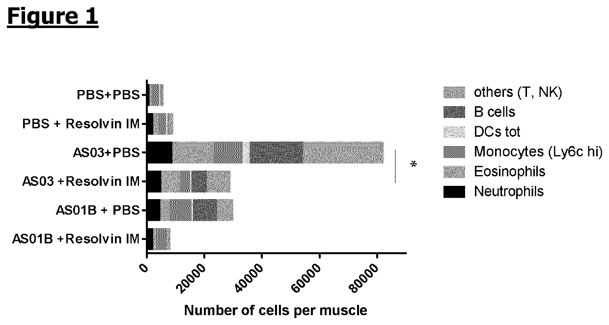 Method of reducing reactogenicity induced by administration of vaccine or immunogenic composition