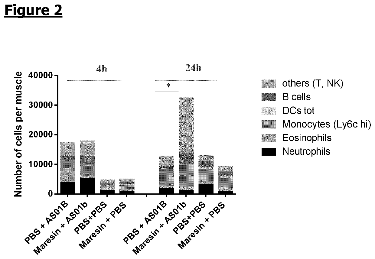 Method of reducing reactogenicity induced by administration of vaccine or immunogenic composition