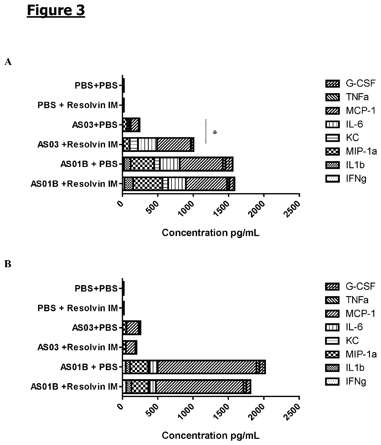 Method of reducing reactogenicity induced by administration of vaccine or immunogenic composition