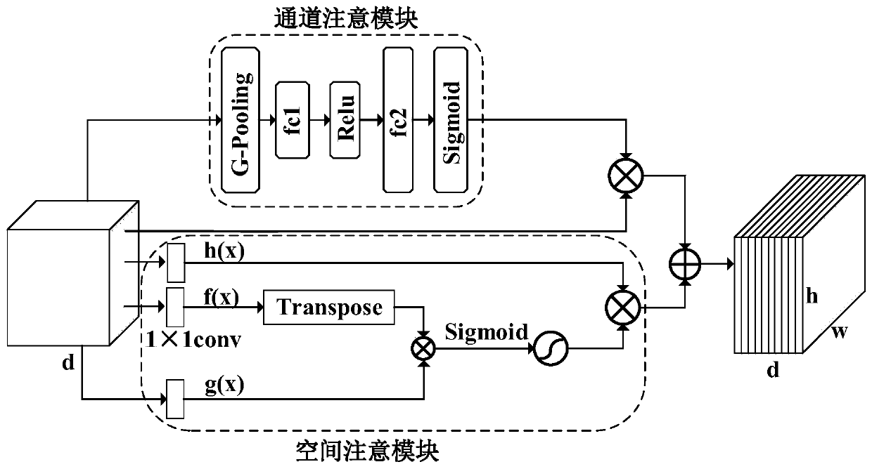 Real-time video target tracking algorithm based on multilayer attention mechanism