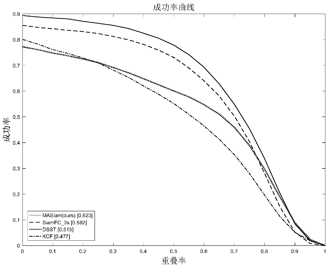 Real-time video target tracking algorithm based on multilayer attention mechanism