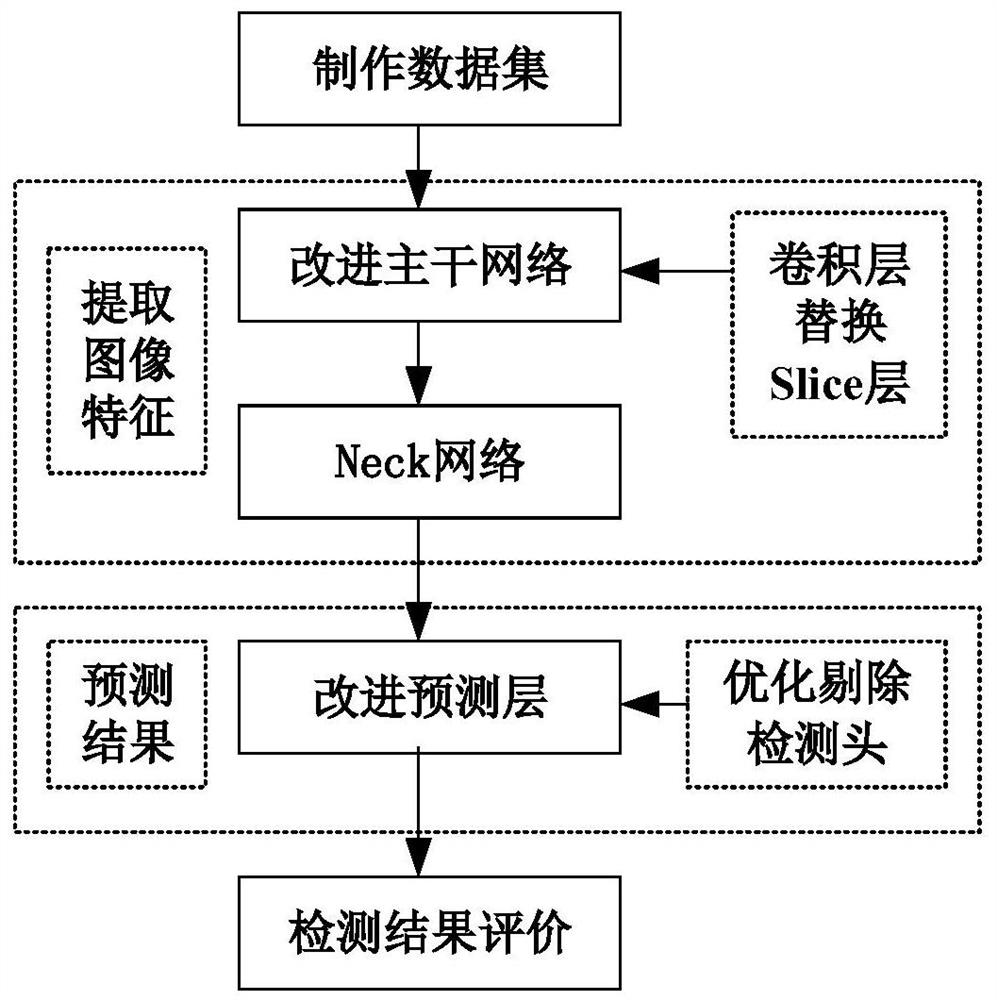 Unmanned aerial vehicle aerial image target detection method based on improved YOLO V5