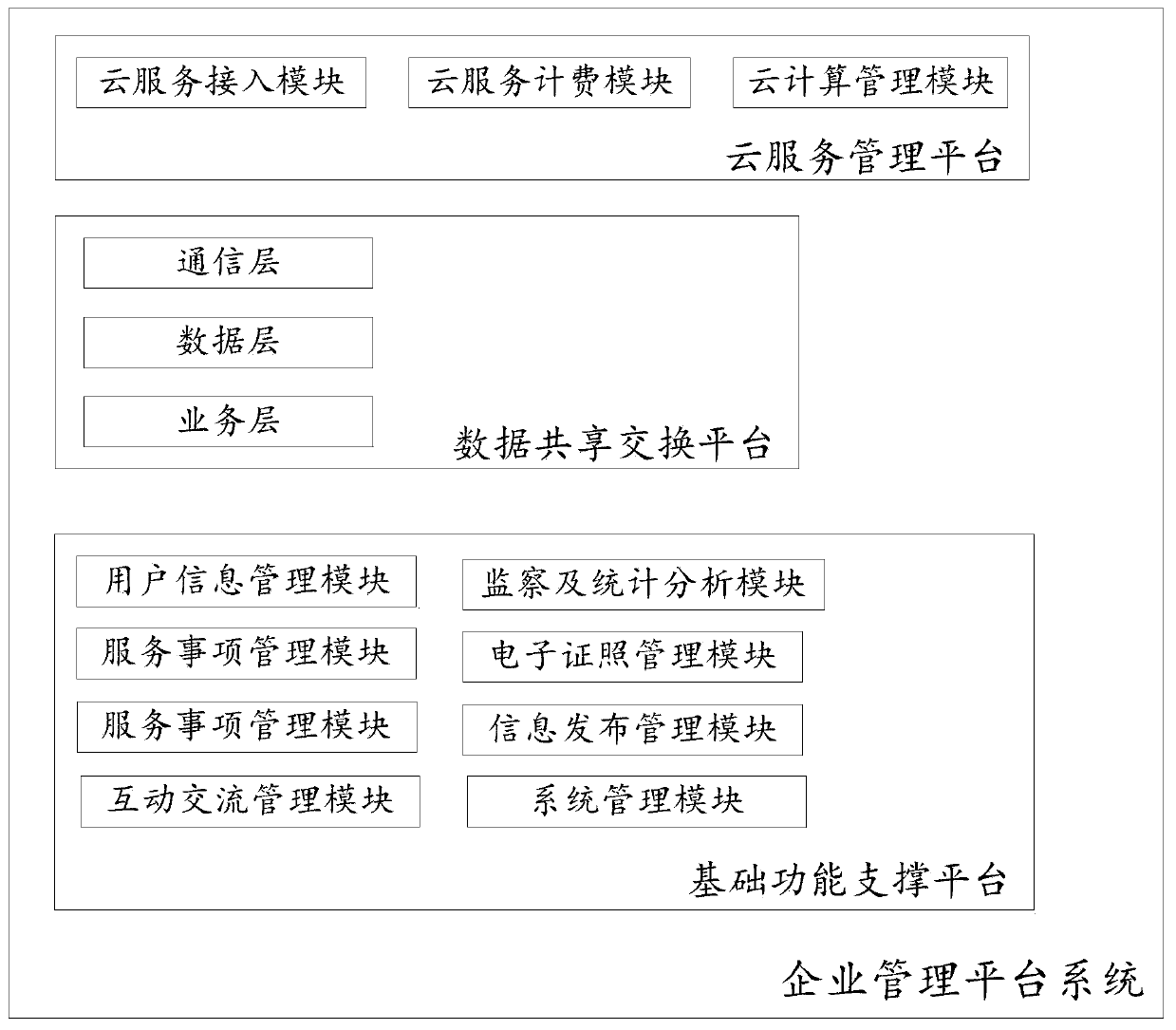 Enterprise management platform system