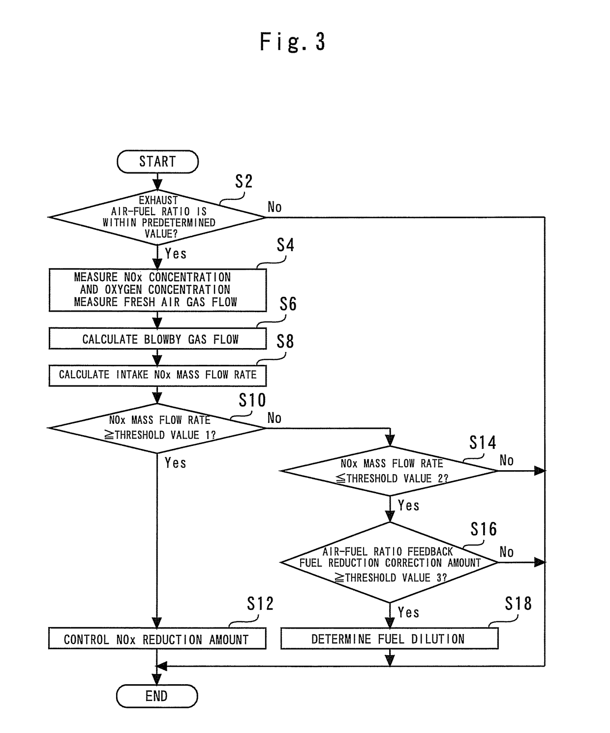 Control device for internal combustion engine and measuring device of mass flow rate of NOx recirculated to intake passage with blowby gas