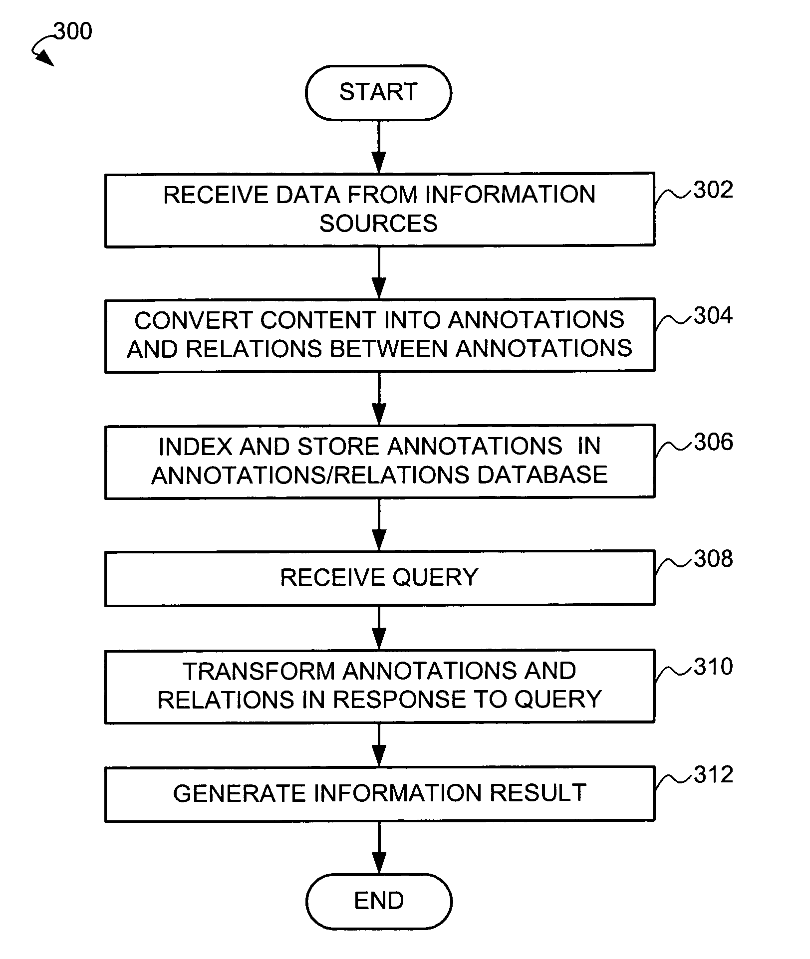 Customizing information by combining pair of annotations from at least two different documents