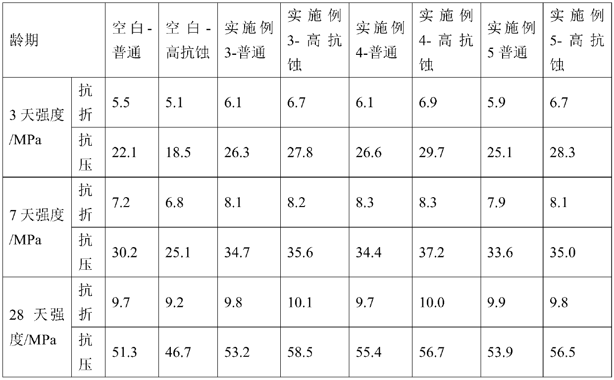 High corrosion-resistant Portland cement early strength agent and preparation method thereof