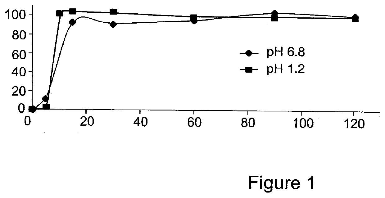 Formulation and method for increasing oral bioavailability of drugs