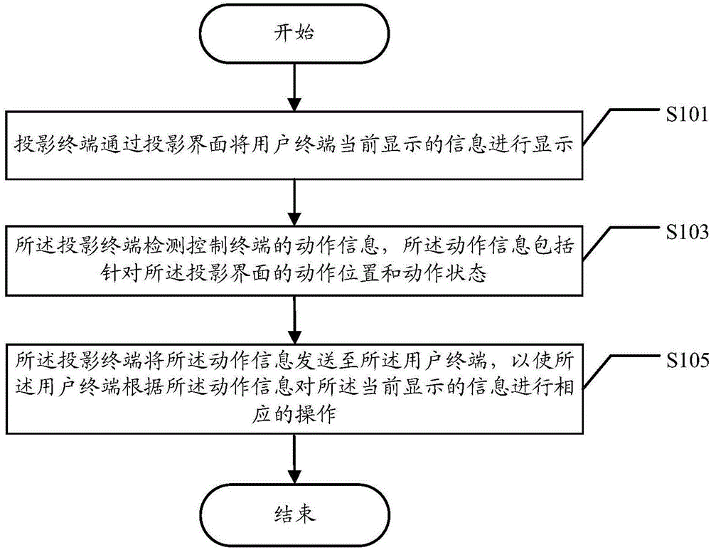 Projection control method, associated terminal and system