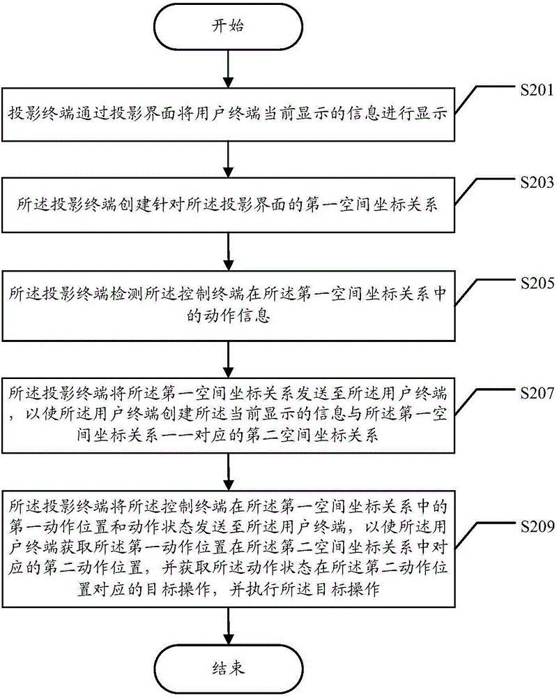 Projection control method, associated terminal and system