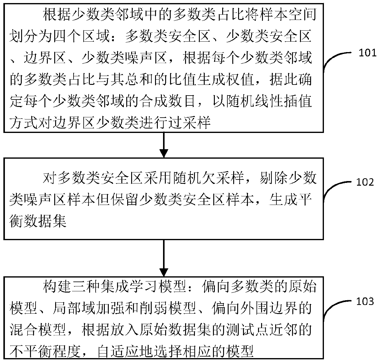 Unbalanced ensemble classification method based on data partition hybrid sampling