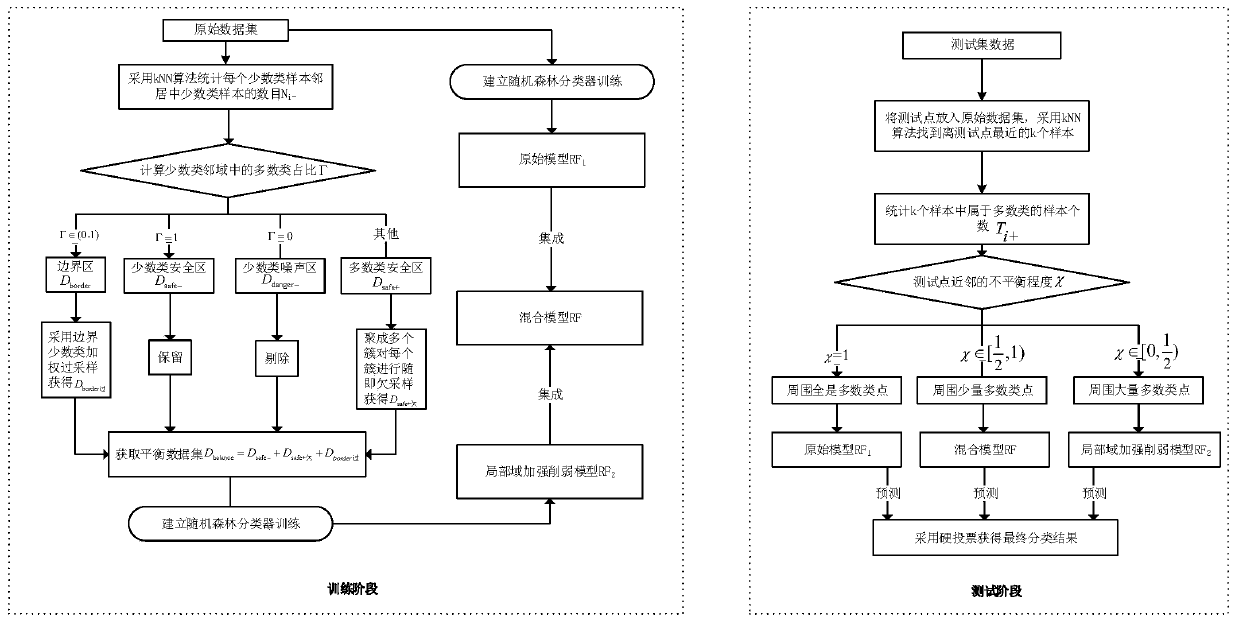 Unbalanced ensemble classification method based on data partition hybrid sampling