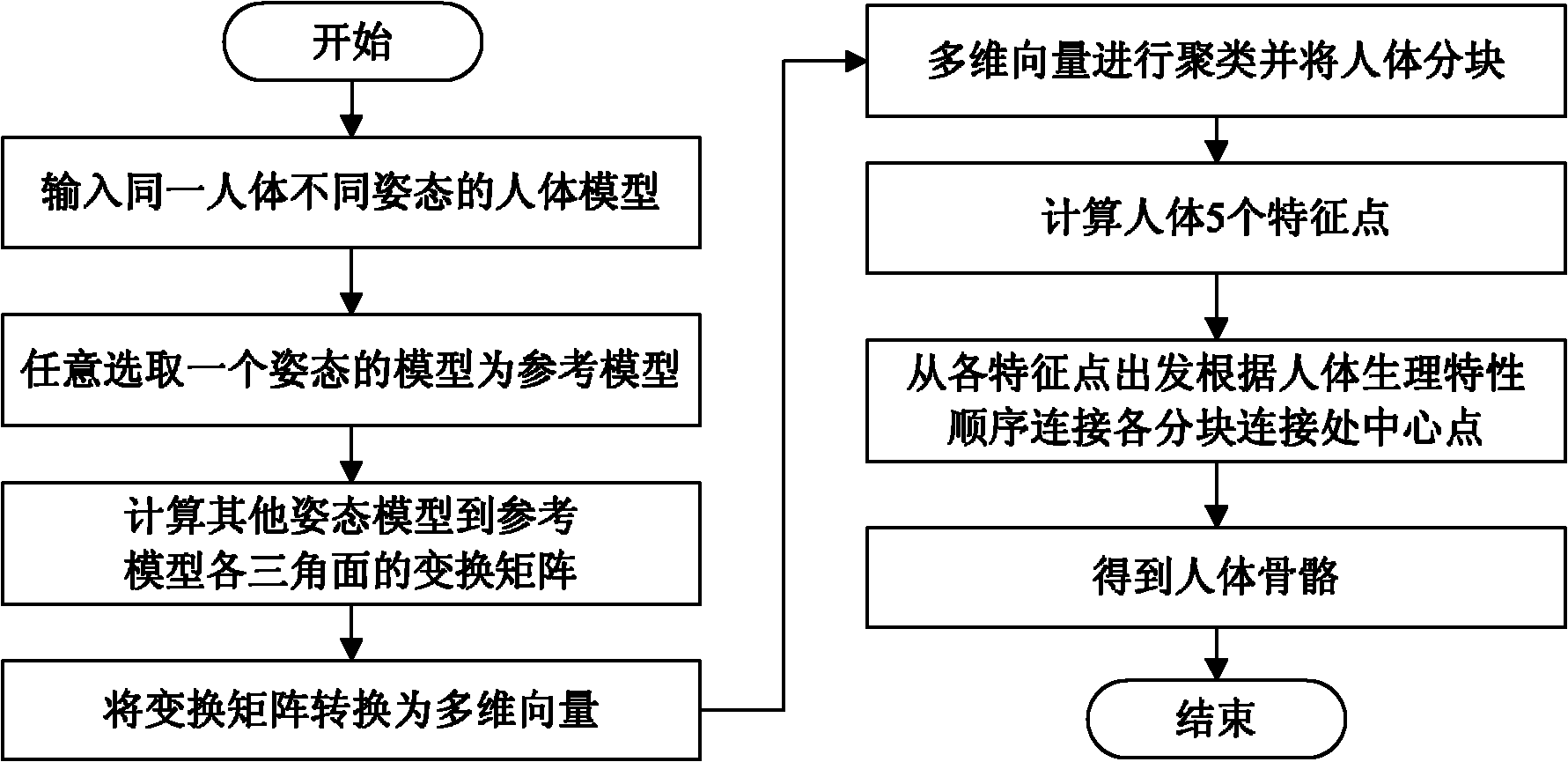 Virtual human dynamic model-based method for extracting human skeletons