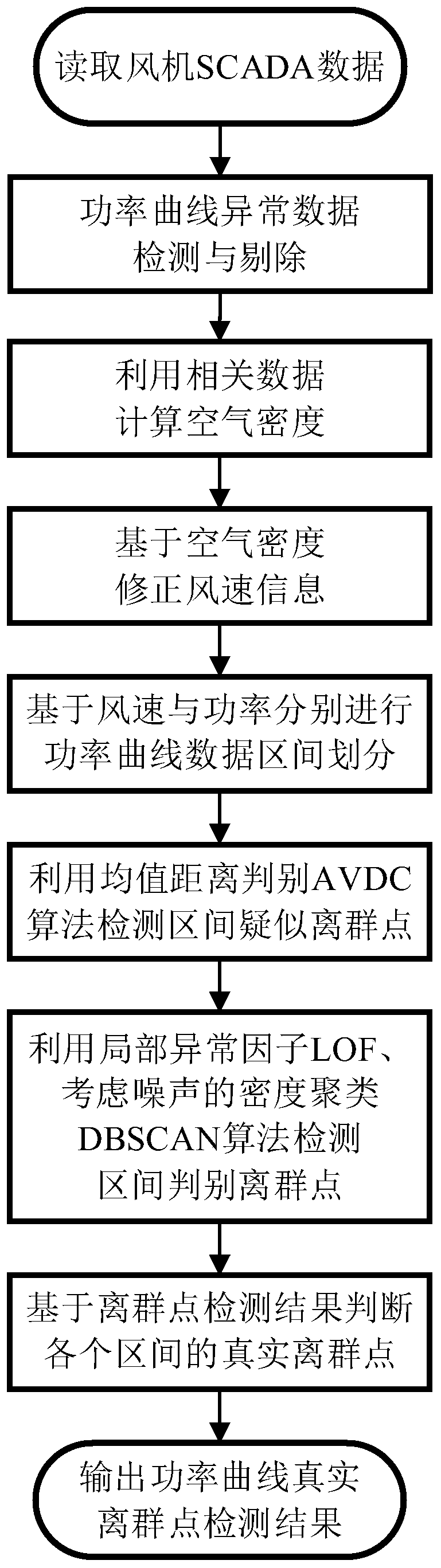 Outlier discrimination method for power curve data of a wind turbine generator