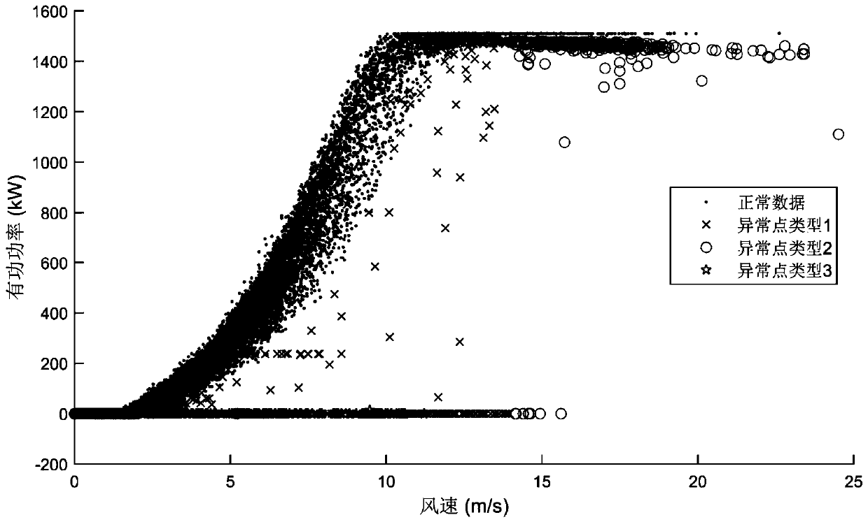 Outlier discrimination method for power curve data of a wind turbine generator