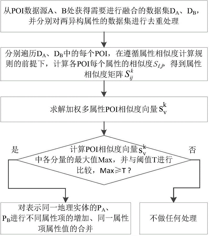 Multi-source heterogeneous multi-attribute POI (point of interest) integration method