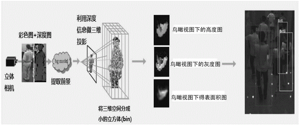 Object quantity estimation method and device