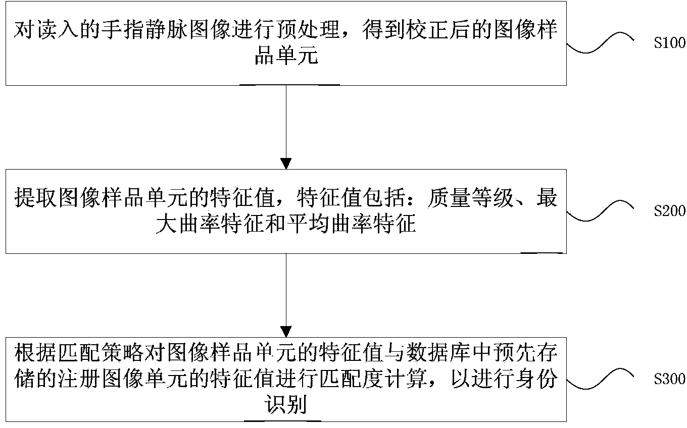 Identity recognition method and system based on finger vein characteristics