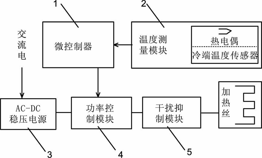 High-frequency PWM (pulse width modulation) temperature control device and control method for thermal analyzer