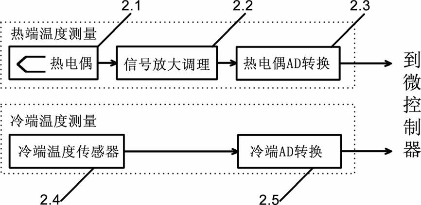 High-frequency PWM (pulse width modulation) temperature control device and control method for thermal analyzer