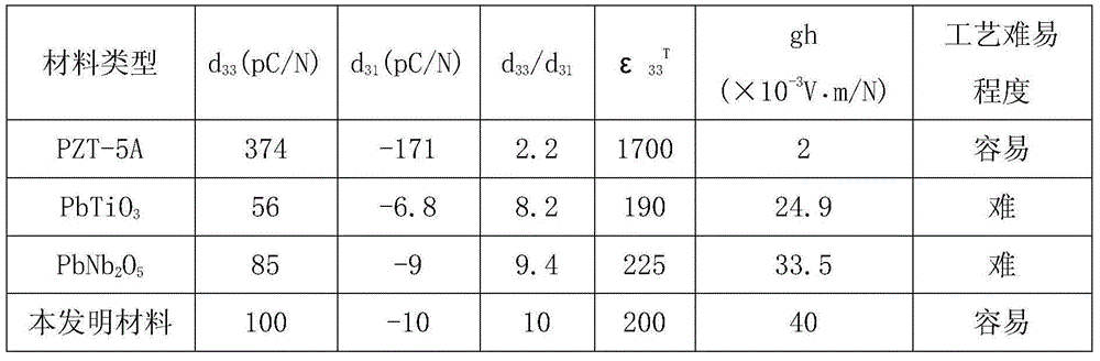 A kind of anisotropic piezoelectric ceramic material and preparation method thereof