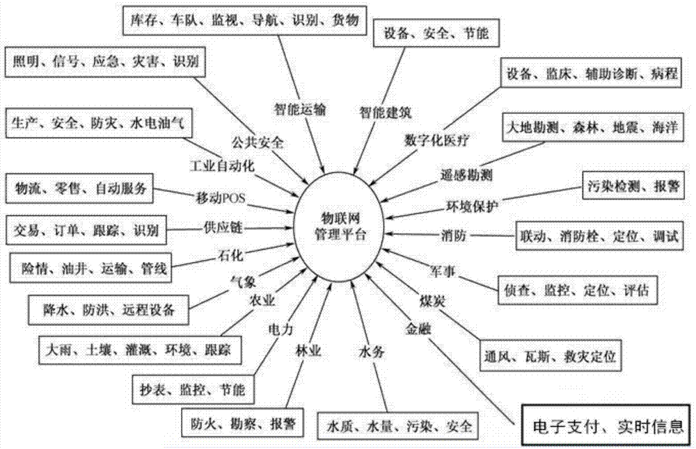 Equipment use permission acquisition method and system based on internet of things