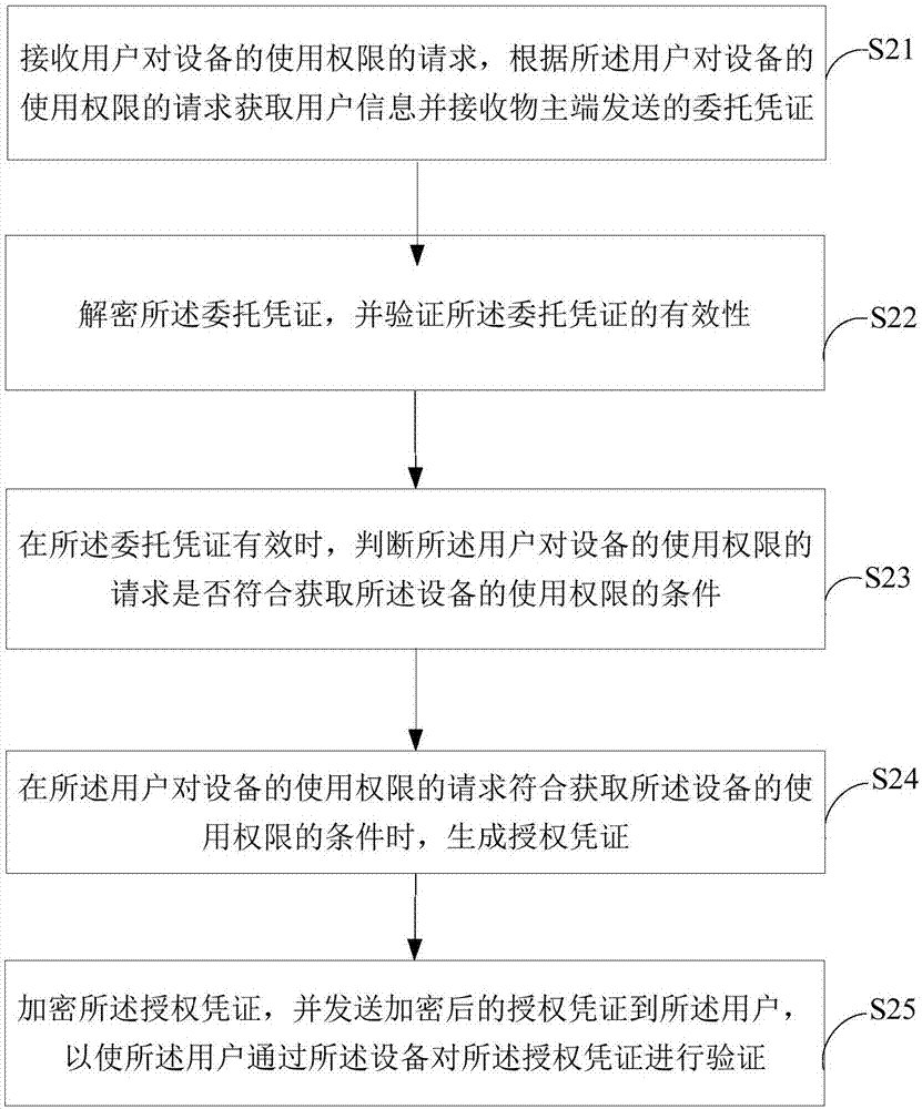 Equipment use permission acquisition method and system based on internet of things