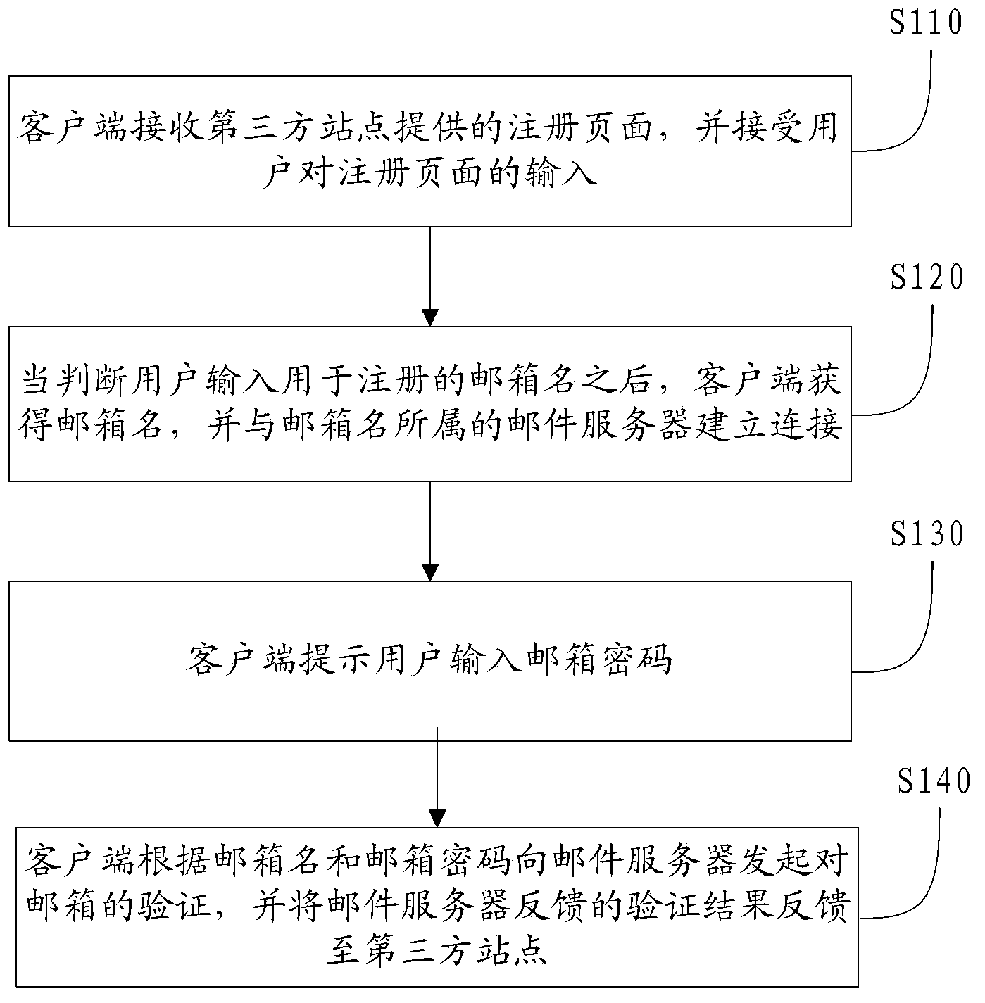 Method, system and client side for testing mailbox validity on line