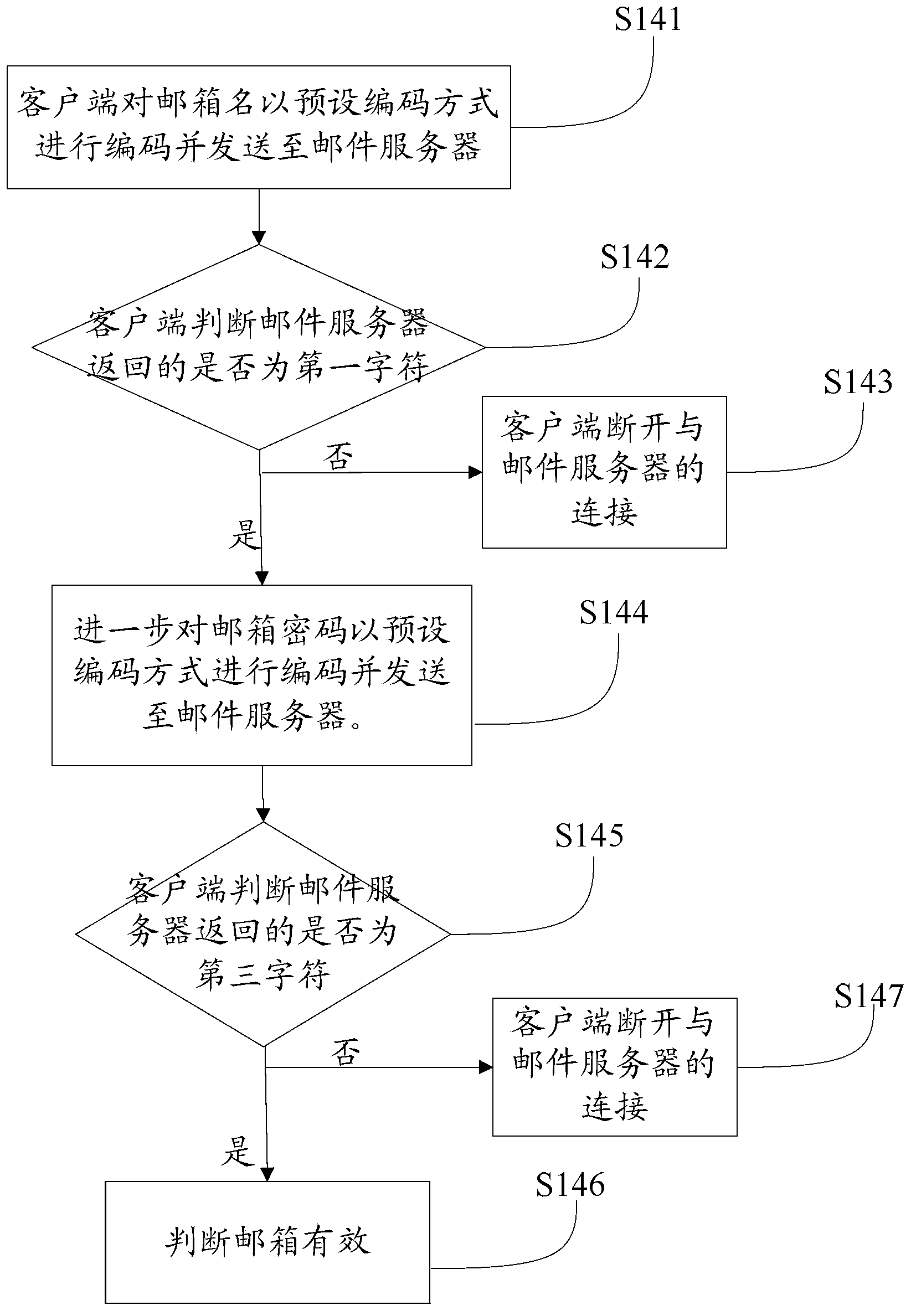 Method, system and client side for testing mailbox validity on line