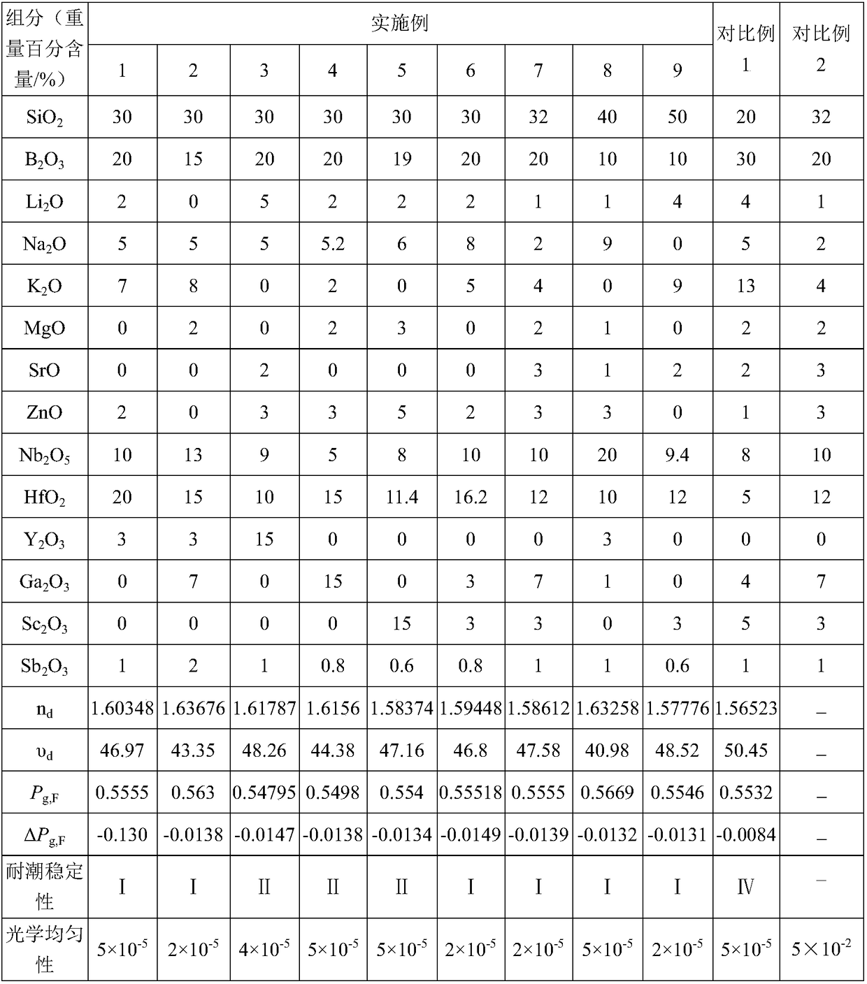 A kind of special dispersion glass and its preparation method