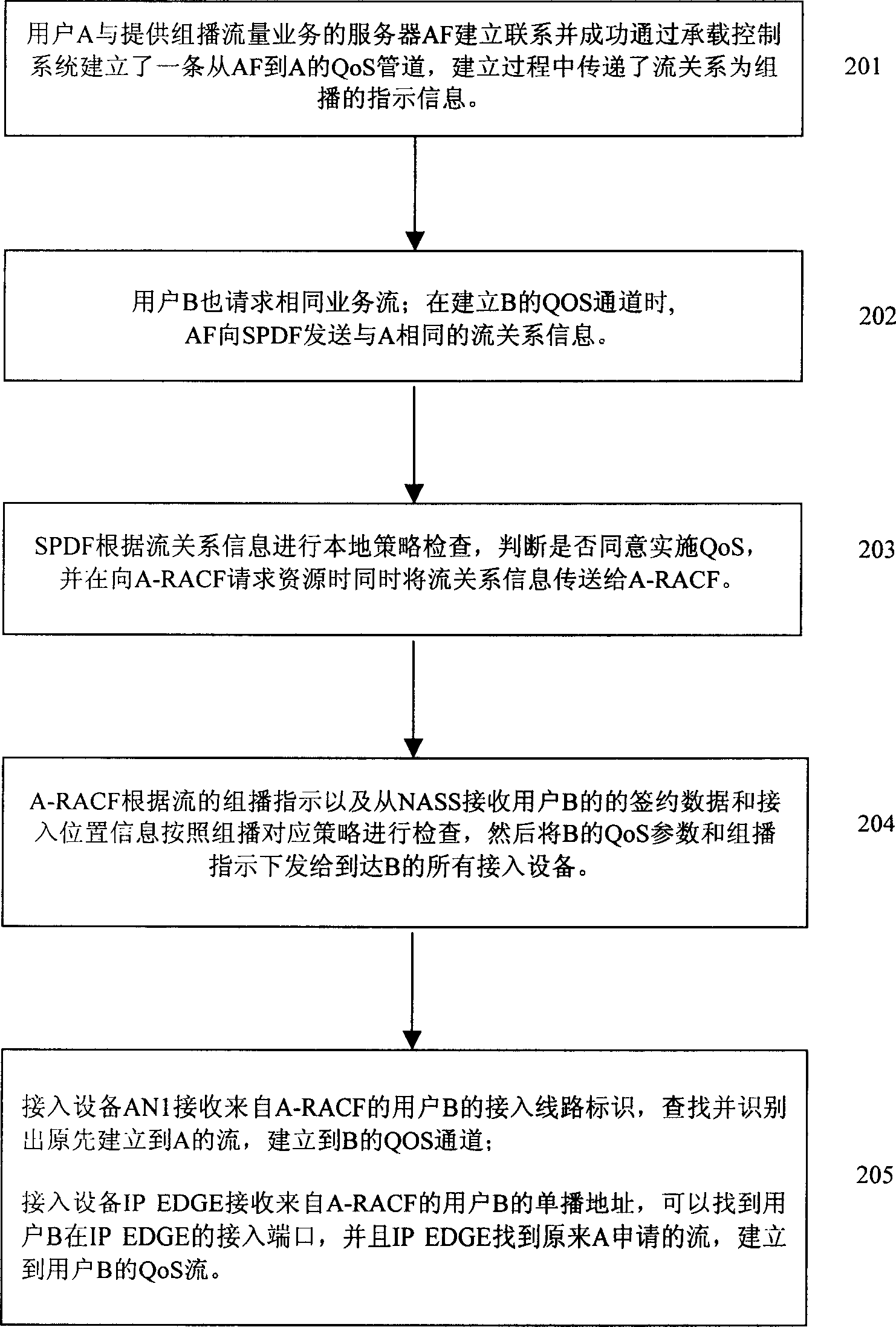 Method of implementing a set of specific stream QoS control