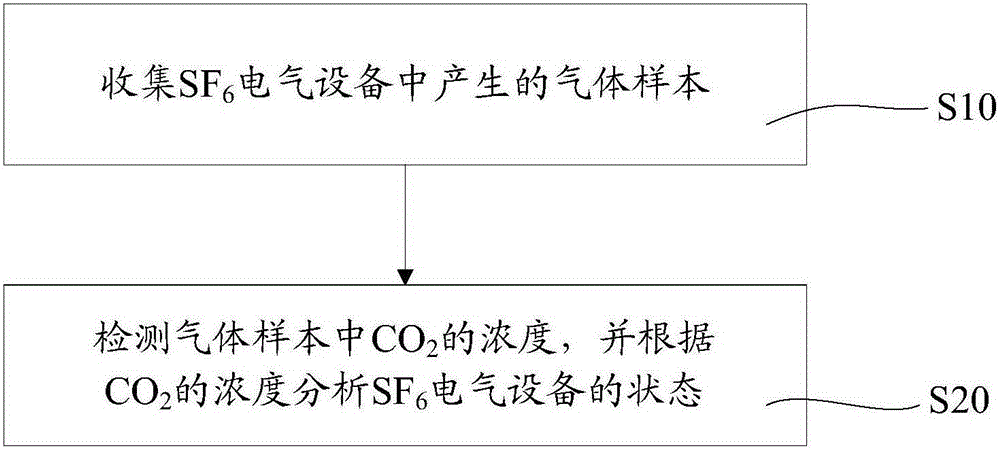 SF6 electrical equipment state detection method and simulation detection device