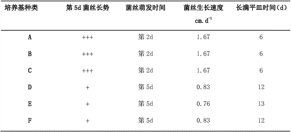 Pleurotus primary culture compound culture medium and preparation method thereof