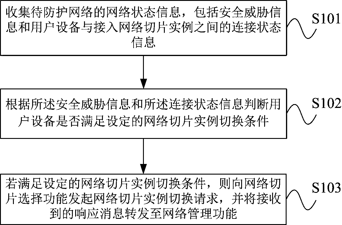 5G network slice instance dynamic switching method and function