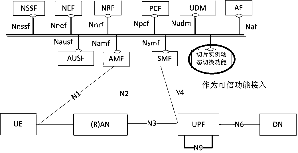 5G network slice instance dynamic switching method and function