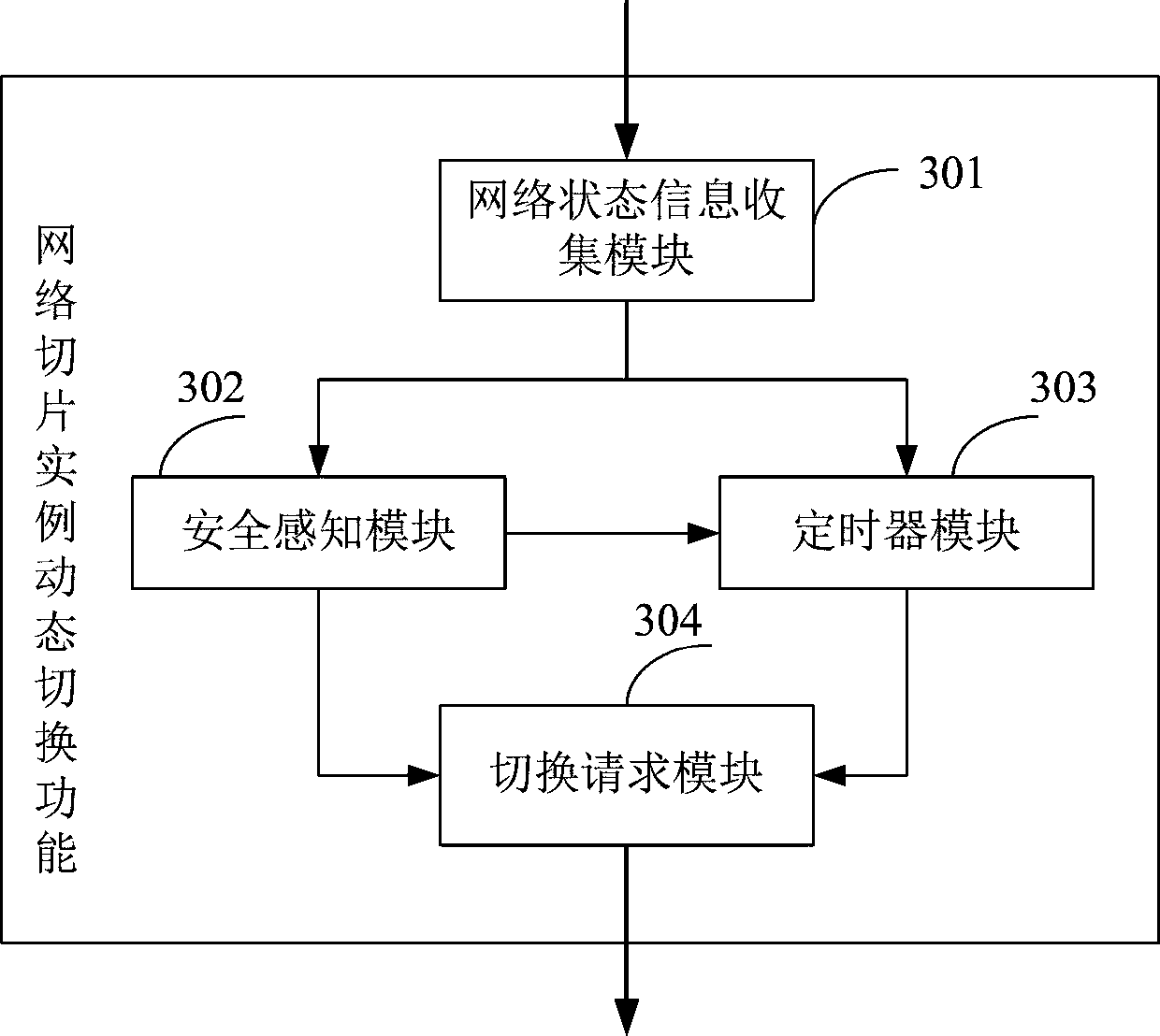 5G network slice instance dynamic switching method and function