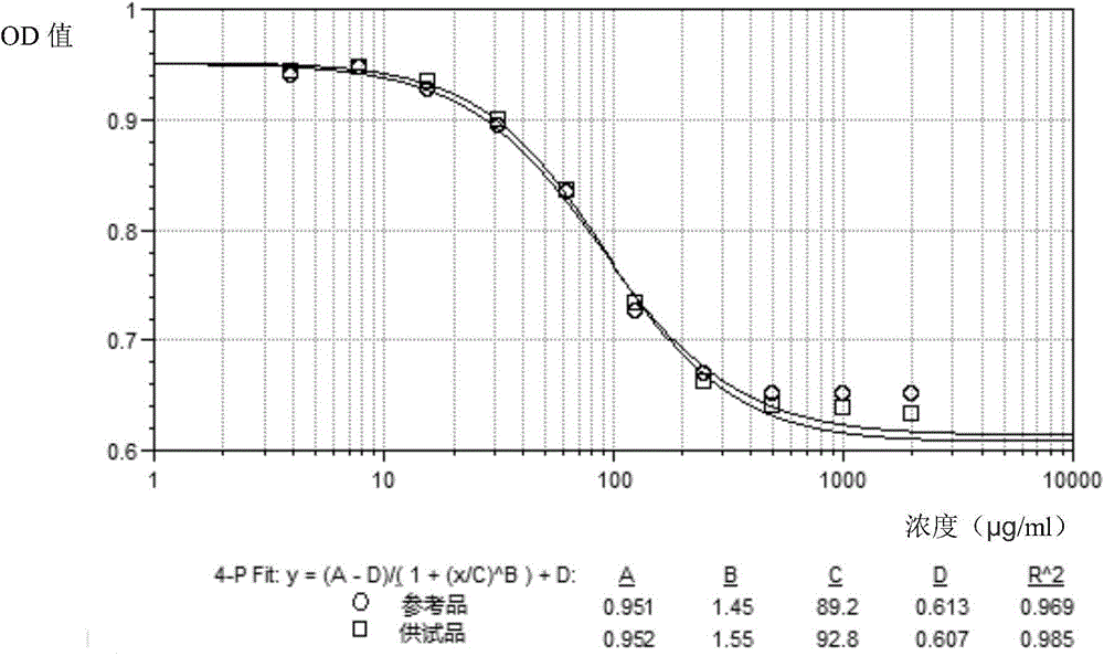 Biological activity detection method for VEGF targeted therapy drugs