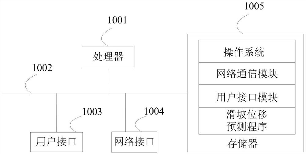 Landslide displacement prediction method and device and storage medium