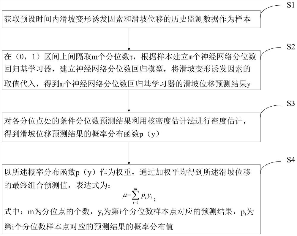 Landslide displacement prediction method and device and storage medium