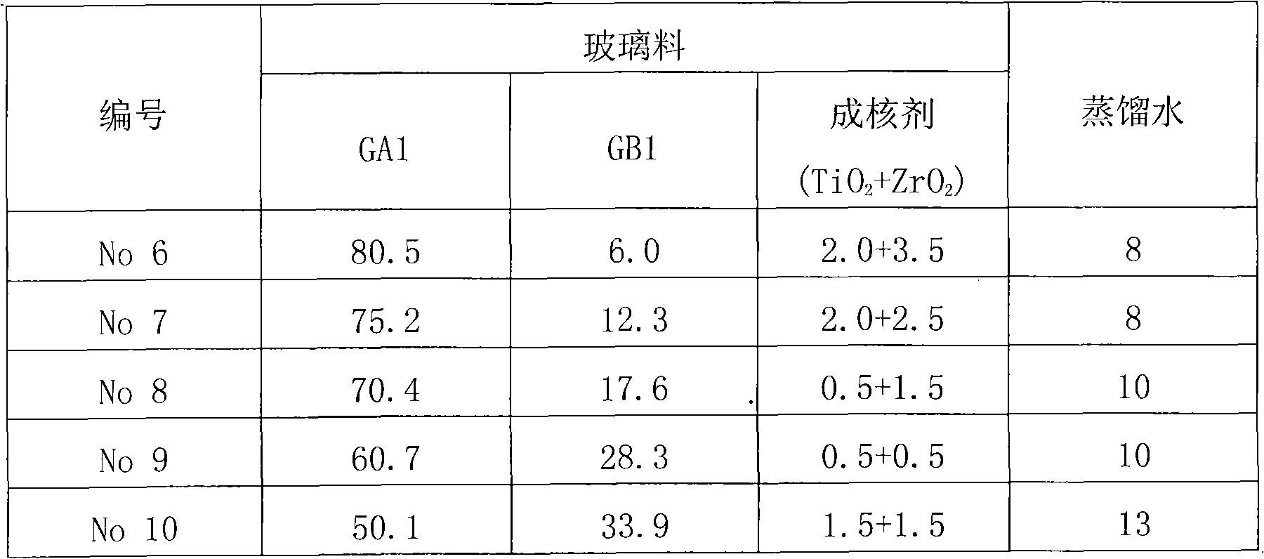 Low-temperature rapid sintered high-frequency low-consumption glass ceramic and preparation thereof